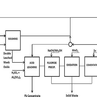 Block Diagram Of The Adapted Zinc Sulphate Electrowinning Process