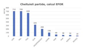 Expert Forum Partidele Au Cheltuit Peste 3 Milioane De Lei Pentru