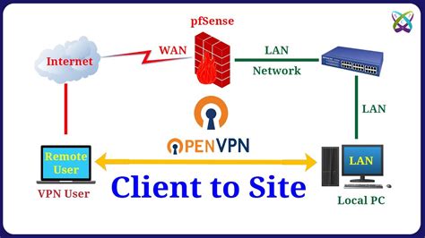 PfSense Configure VPN Client To Site With OpenVPN On PfSense Firewall