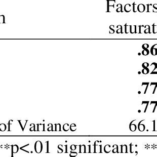 Exploratory factor analysis | Download Table