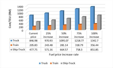 Transport Cost By Vehicles Against Fuel Price Increases For Case