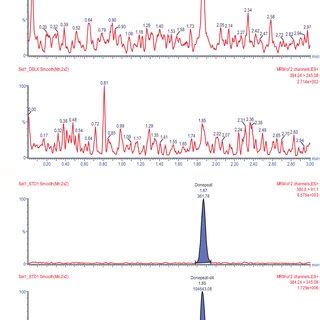 Representative Chromatograms Of A A Blank Plasma B Human Plasma