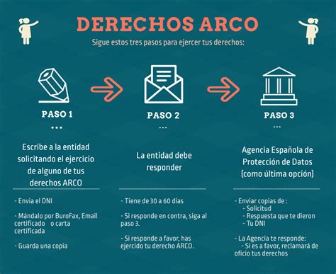 Tres Pasos Para Ejercer Tus Derechos Arco Blog De Exploradigital