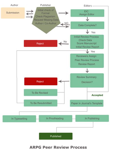 Academic Research Publishing Group Arpg