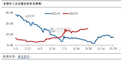 【卓创资讯】全国生猪日评：行情偏弱，明日价格或以稳为主（20220927）