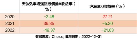 最新年报出炉 天弘弘丰增强回报债券a持仓曝光！加仓减仓这些股 天天基金网