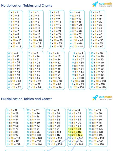 Multiplication Tables From 1 To 30 | PDF