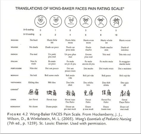 wong baker pain scale - Irene Smith