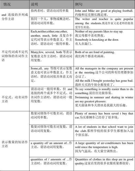 主谓一致表格word文档在线阅读与下载免费文档