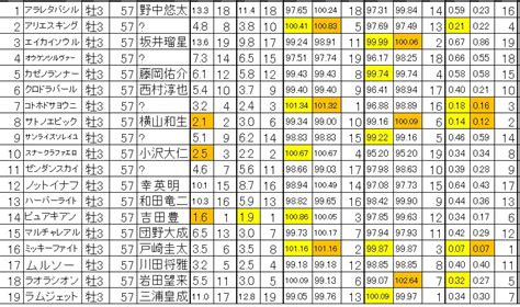 龍さんの競馬日記 ユニコーンs 仮登録出馬画像｜競馬予想のウマニティ