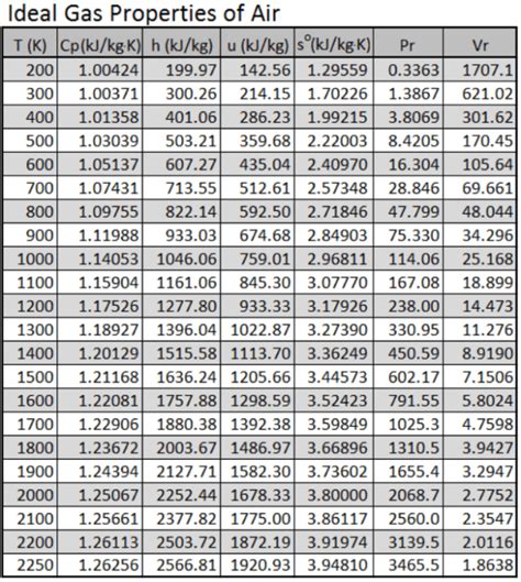 R22 Thermodynamic Tables English Units