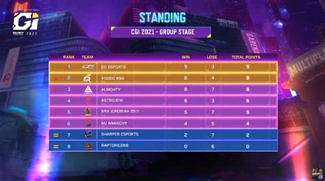 DG Esports Led The First Weeks Standings At CODM Garena Invitational