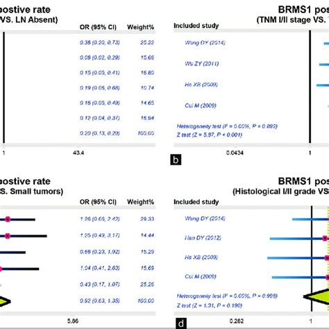 The Expressions Of Breast Cancer Metastasis Suppressor 1 In Breast