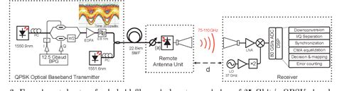 Figure From Gbit S Qpsk Hybrid Fiber Wireless Transmission In The