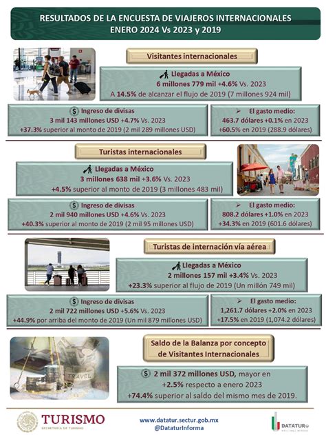 Número de viajeros internacionales mostró gran aumento en enero