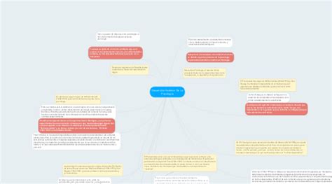 Desarrollo Histórico De La Psicología MindMeister Mapa Mental