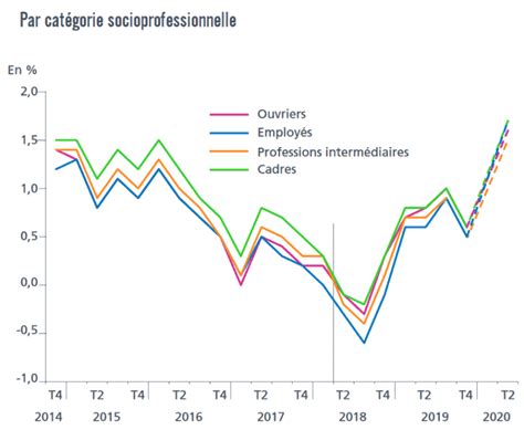 Volution Des Salaires Dans Le Secteur Priv Au Me Trimestre