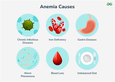 Anemia Overview Meaning Causes Types And Symptoms Geeksforgeeks