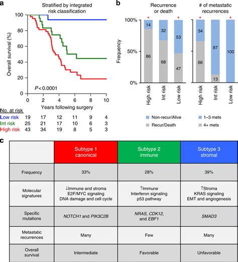 Integration Of Intrinsic Molecular Subtypes And Clinical Risk