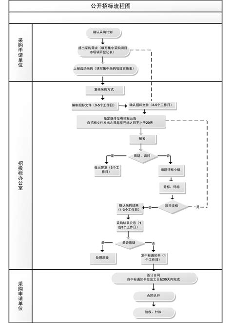 公开招标流程 首页 采购招标处 西安石油大学