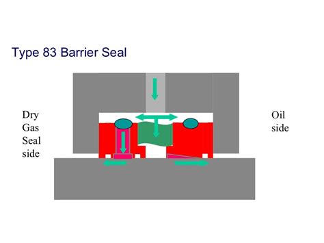 Dry Gas Seal Presentation