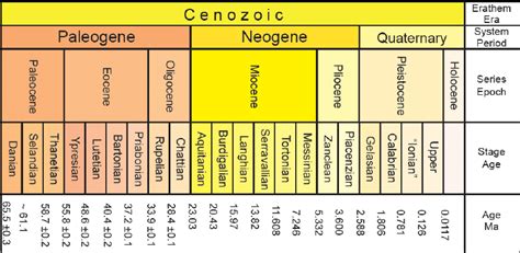 Era Chart A Visual Reference Of Charts Chart Master