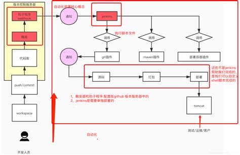 Jenkins是如何进行部署的？jenkins部署 Csdn博客