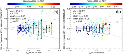 Comparison Between Estimated Uncertainties Of The 388 Nm Aot X Axis