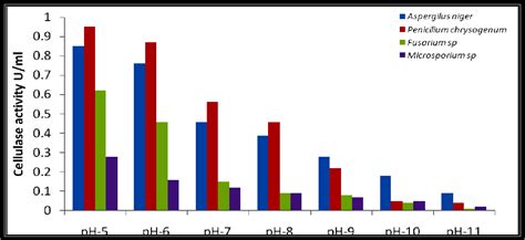 Figure 1 From Optimization Of Cultural Parameters For Cellulase Enzyme