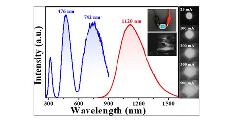 Broadband Short Wave Infrared Light Emitting Diodes Based On Cr3 Doped