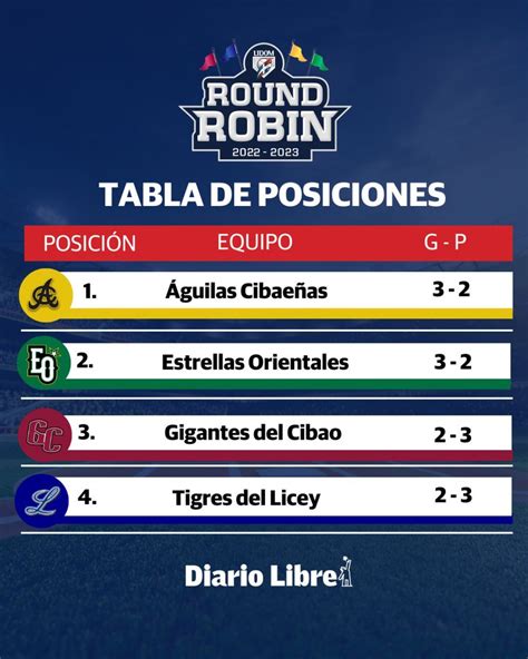 Pelotadl Les Presentamos La Tabla De Posiciones Del Round Robin