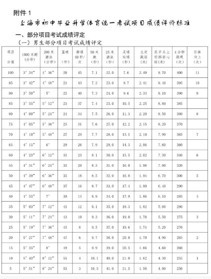 2022上海中考体育项目及评分标准初三网