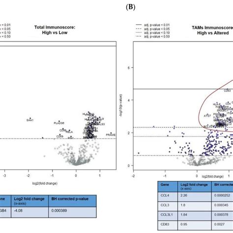 Differential Gene Expression Profiles Presented As Volcano Plots For Download Scientific