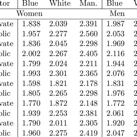 Log Of Hourly Wage By Area Sector Position And Gender Download Table