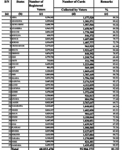 See List Inec Releases Official Report On Pvc Collection In Nigerias