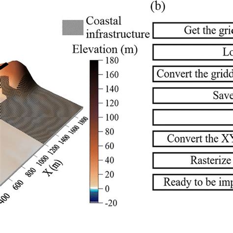 a Map of elevation data at P. Acheh. b Conversion of elevation grid... | Download Scientific Diagram