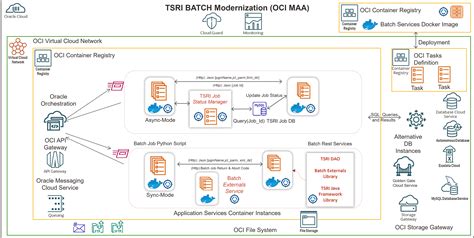 Oracle TSRI Automated Software Application Code Modernization