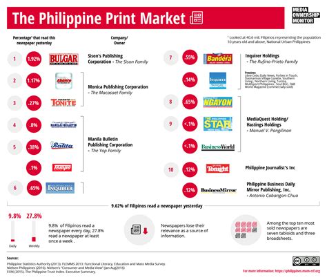 Print Outlets Philippines Media Ownership Monitor