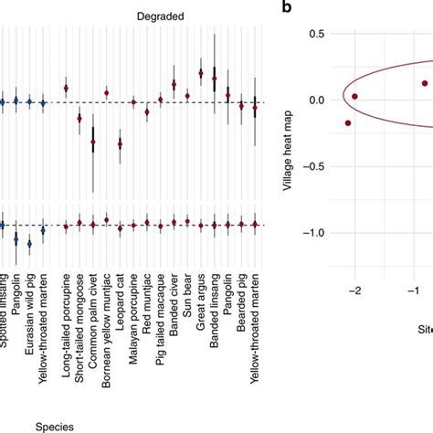 A Effect Sizes For Two Covariates Canopy Closure And Village Density