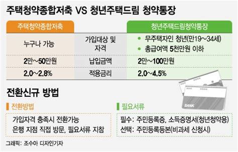 2024 청년주택드림청약통장 총정리혜택 가입방법 장단점 일반청약통장 갈아타기 네이버 블로그