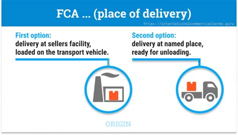 Fca Free Carrier Place Of Delivery Incoterms 2020 Incoterms