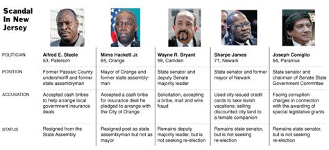 The New York Times > New York Region > Image > Scandal in New Jersey
