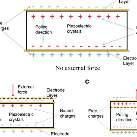 The Schematic Of The Energy Conversion With Piezoelectric Effect A No