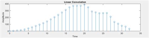 Convoluci N Lineal Usando C Y Matlab Barcelona Geeks