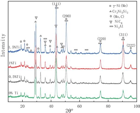 Xrd Patterns Of Nickel Based Alloy Coatings Doped With Different Ti