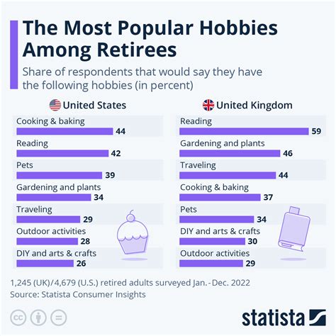 Chart: The Most Popular Hobbies Among Retirees | Statista