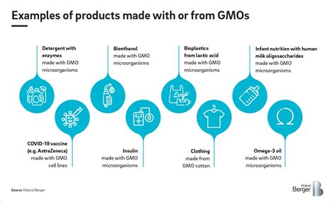 Genetically Modified Organisms In Food And Beverages Roland Berger