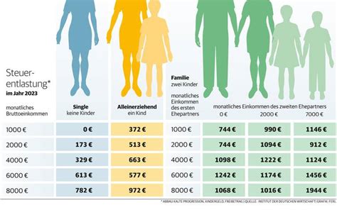 Steuerentlastung Alle Infos F R Singles Und Familien