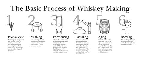 whiskey-process-full | champagnewhisky