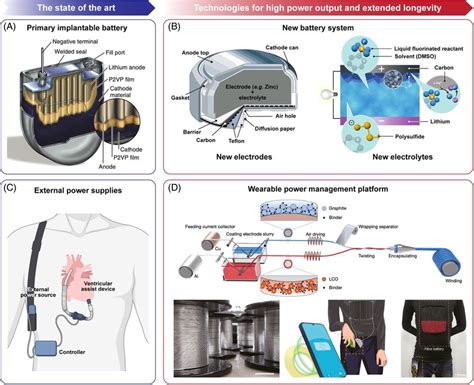 Emerging Technologies For High Power Output And Extended Longevity A Download Scientific